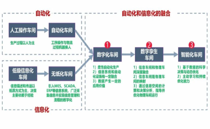 数字化工厂_黄山数字化生产线_黄山六轴机器人_黄山数字化车间_黄山智能化车间